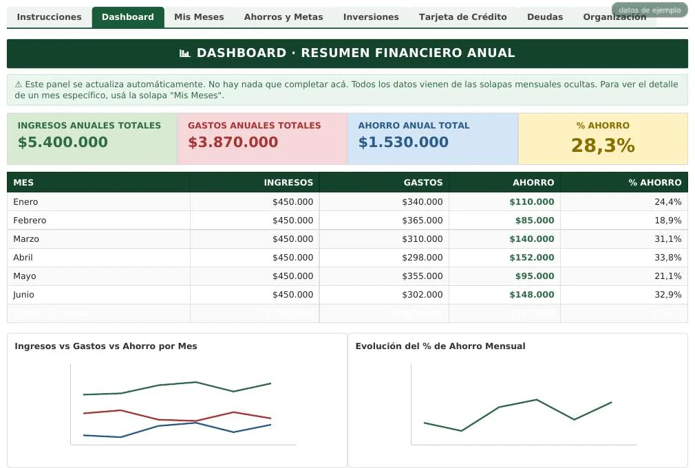 Dashboard de la planilla CONTROL TOTAL con resumen financiero anual